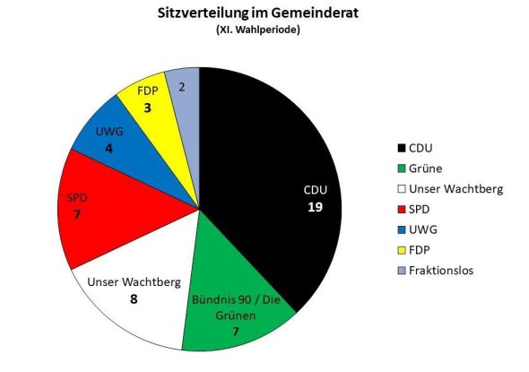 Sitzverteilung des Wachtberger Gemeinderates (Stand: 19.09.2022 / Grafik: Gemeinde Wachtberg)